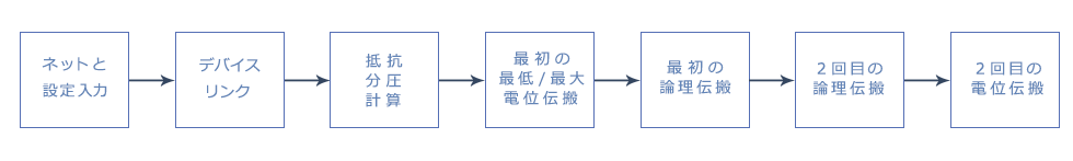 ネットと設定入力→デバイスリンク→抵抗、分圧、計算→最初の最低/最大電位伝搬→最初の論理伝搬→２回目のd論理伝搬→２回目の電位伝搬