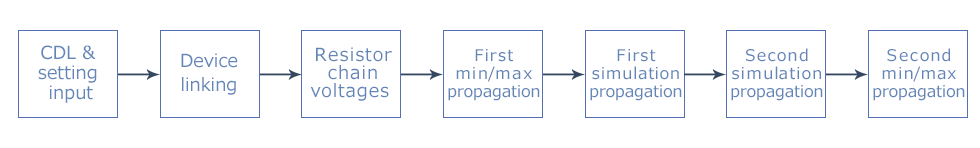 CDL & setting input→Device linking→Resistor chain voltages→First min/max propagation→First simulation propagation→Second simulation propagation→Second min/max propagation